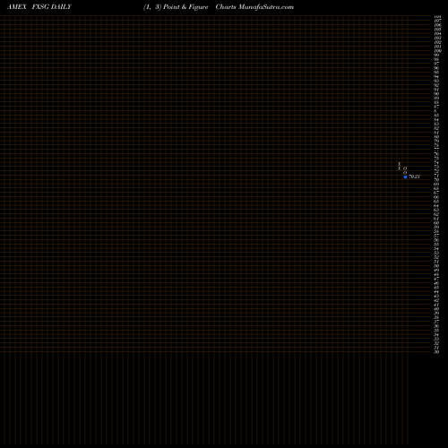 Free Point and Figure charts Currencyshares Singapore Dollar FXSG share AMEX Stock Exchange 