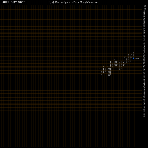 Free Point and Figure charts Factorshares Trust Purefunds Vi GAMR share AMEX Stock Exchange 