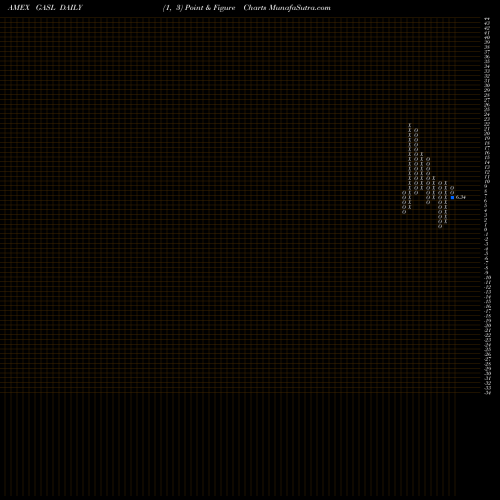 Free Point and Figure charts Nat Gas Bull 3X Rltd Direxion GASL share AMEX Stock Exchange 