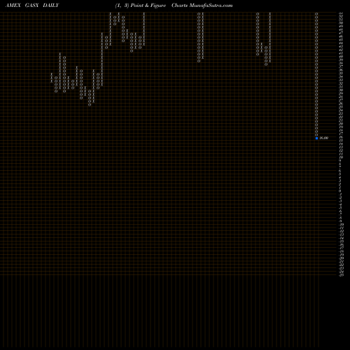 Free Point and Figure charts Direxion Daily Natural Gas Rela GASX share AMEX Stock Exchange 