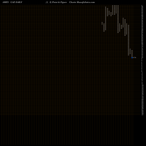 Free Point and Figure charts DJ-UBS Natural Gas TR Sub-Idx ETN Ipath GAZ share AMEX Stock Exchange 