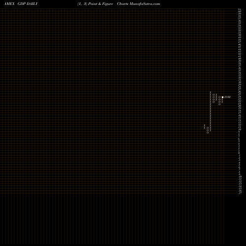Free Point and Figure charts Goodrich Petroleum Corp GDP share AMEX Stock Exchange 