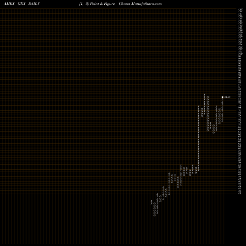 Free Point and Figure charts Gold Miners ETF Market Vectors GDX share AMEX Stock Exchange 