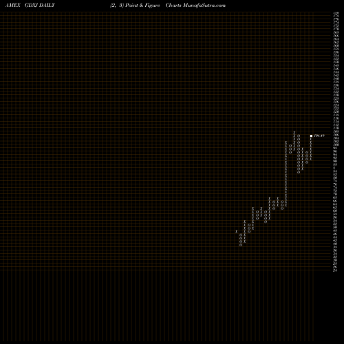 Free Point and Figure charts Junior Gold Miners ETF Market Vectors GDXJ share AMEX Stock Exchange 
