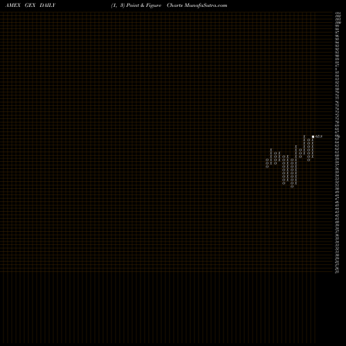 Free Point and Figure charts Global Alternatve Energy ETF Market GEX share AMEX Stock Exchange 