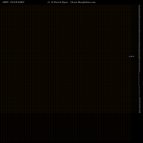 Free Point and Figure charts Gamco Global Gold Natural Reou GGN-B share AMEX Stock Exchange 