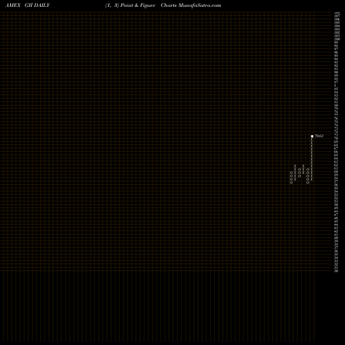 Free Point and Figure charts SPDR FTSE Global Infra 100 GII share AMEX Stock Exchange 