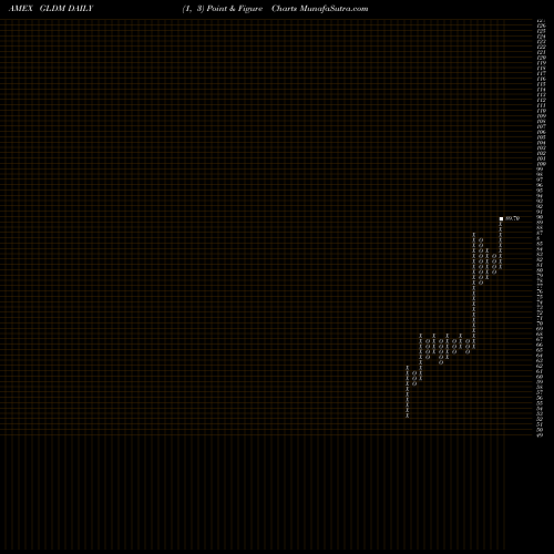 Free Point and Figure charts SPDR Gold Minishares Trust GLDM share AMEX Stock Exchange 