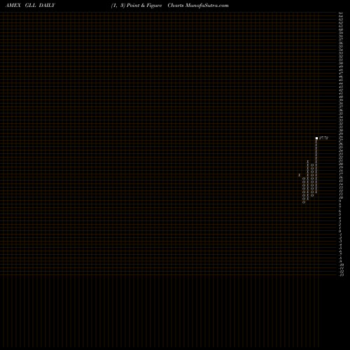 Free Point and Figure charts Ultrashort Gold Proshares GLL share AMEX Stock Exchange 