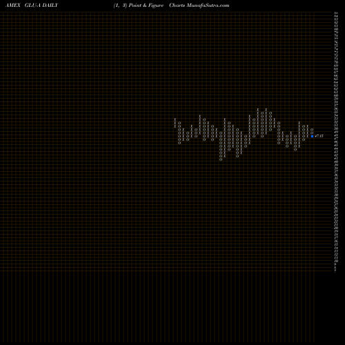 Free Point and Figure charts The Gabelli Global Utility And GLU-A share AMEX Stock Exchange 