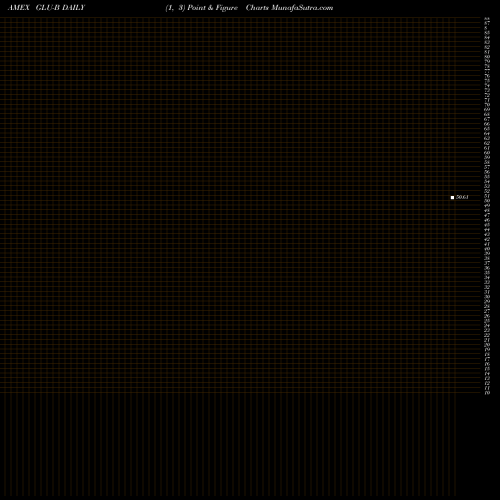 Free Point and Figure charts Gabelli Global Utility & Income TR GLU-B share AMEX Stock Exchange 