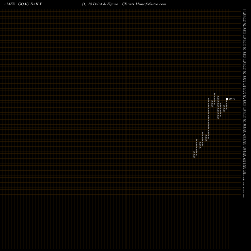 Free Point and Figure charts US Global Go Gold And Precious Metal Miners ETF GOAU share AMEX Stock Exchange 