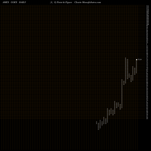 Free Point and Figure charts Global X Funds GOEX share AMEX Stock Exchange 