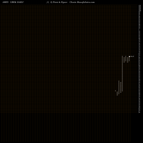 Free Point and Figure charts G-X FTSE Greece 20 ETF GREK share AMEX Stock Exchange 