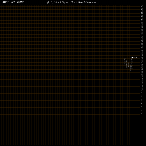 Free Point and Figure charts Global Carbon ETN Ipath GRN share AMEX Stock Exchange 