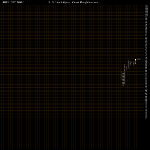 Free Point and Figure charts Goldman Sachs Marketbeta International Equity Et GSID share AMEX Stock Exchange 