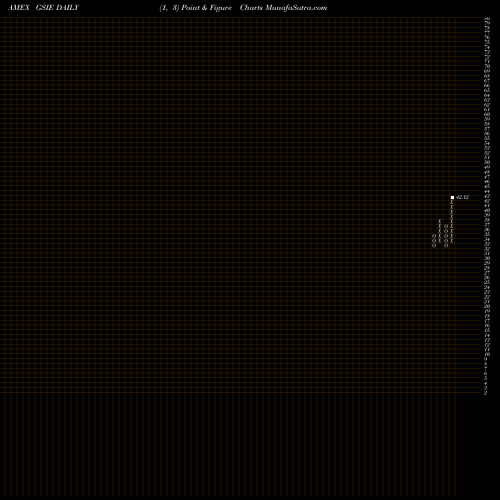 Free Point and Figure charts Goldman Sachs Activebeta Intern GSIE share AMEX Stock Exchange 