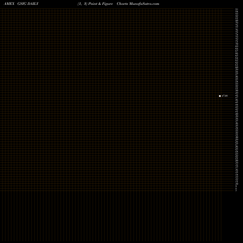 Free Point and Figure charts GS Access Investment Grade ETF GSIG share AMEX Stock Exchange 