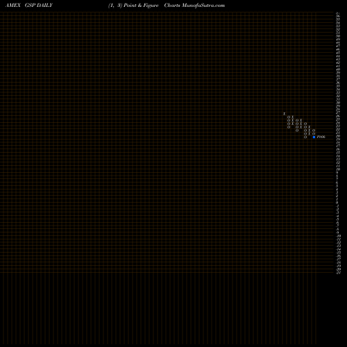 Free Point and Figure charts S&P GSCI Total Return Index ETN Ipath GSP share AMEX Stock Exchange 