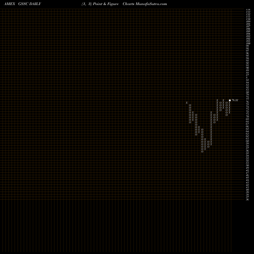 Free Point and Figure charts GS Activebeta U.S. Small Cap Equity ETF GSSC share AMEX Stock Exchange 
