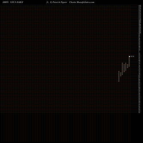 Free Point and Figure charts Goldman Sachs Marketbeta U.S. Equity ETF GSUS share AMEX Stock Exchange 