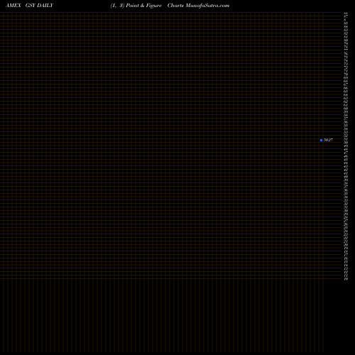 Free Point and Figure charts Guggenheim Enhanced Short Duration ETF GSY share AMEX Stock Exchange 
