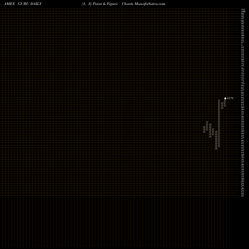 Free Point and Figure charts Global X Guru Index ETF GURU share AMEX Stock Exchange 