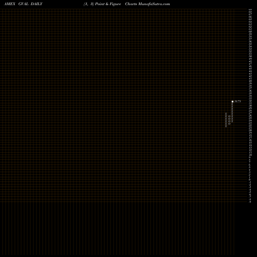Free Point and Figure charts Cambria Global Value ETF GVAL share AMEX Stock Exchange 