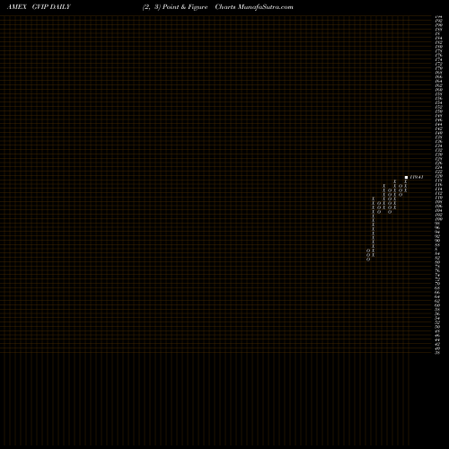 Free Point and Figure charts GS Hedge Industry Vip ETF GVIP share AMEX Stock Exchange 