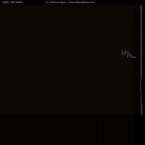 Free Point and Figure charts G-X FTSE Colombia 20 ETF GXG share AMEX Stock Exchange 