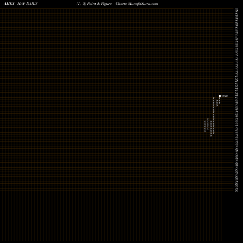 Free Point and Figure charts Market Vectors Rve Hard Assets Producers HAP share AMEX Stock Exchange 