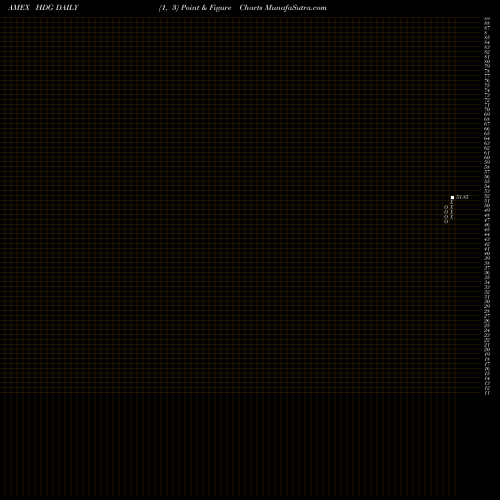 Free Point and Figure charts Hedge Replication ETF Proshares HDG share AMEX Stock Exchange 