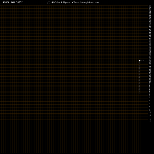 Free Point and Figure charts Hooper Holmes HH share AMEX Stock Exchange 