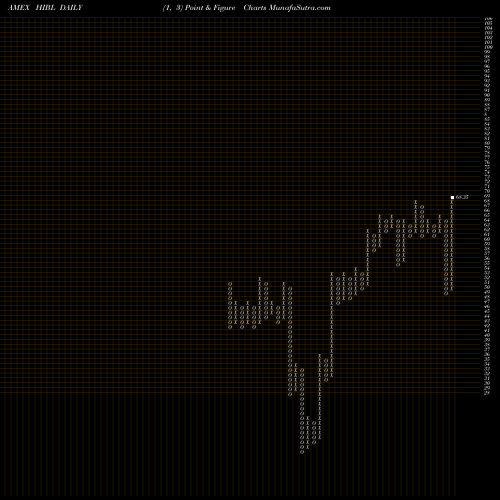 Free Point and Figure charts S&P 500 High Beta Bull 3X Direxion HIBL share AMEX Stock Exchange 