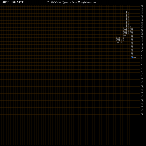 Free Point and Figure charts S&P 500 High Beta Bear 3X Direxion HIBS share AMEX Stock Exchange 