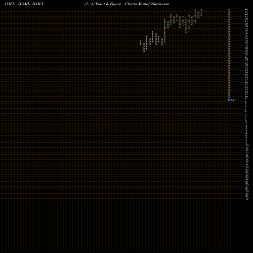 Free Point and Figure charts Etracs Monthly Reset 2Xleverage HOML share AMEX Stock Exchange 