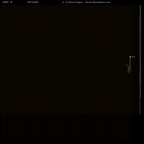 Free Point and Figure charts EAFE Small-Cap Curr Hedged Ishares MSCI ETF HSCZ share AMEX Stock Exchange 