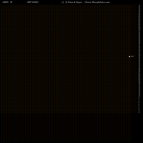 Free Point and Figure charts Hartford Short Duration ETF HSRT share AMEX Stock Exchange 