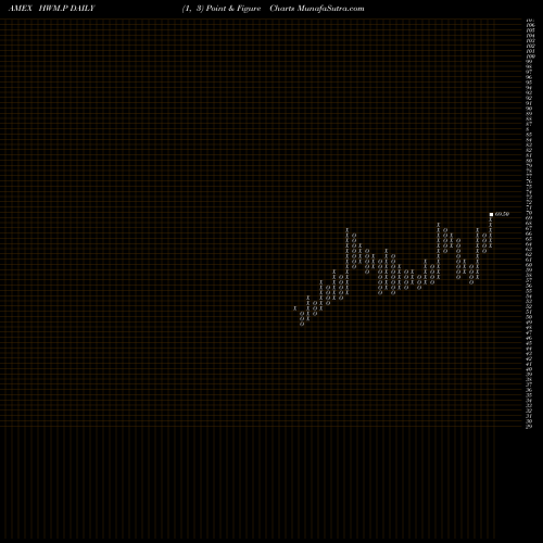 Free Point and Figure charts Howmet Aerospace Inc Pf HWM.P share AMEX Stock Exchange 