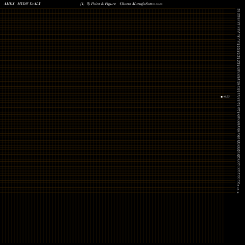 Free Point and Figure charts Xtrackers Low Beta High Yield Bond ETF HYDW share AMEX Stock Exchange 