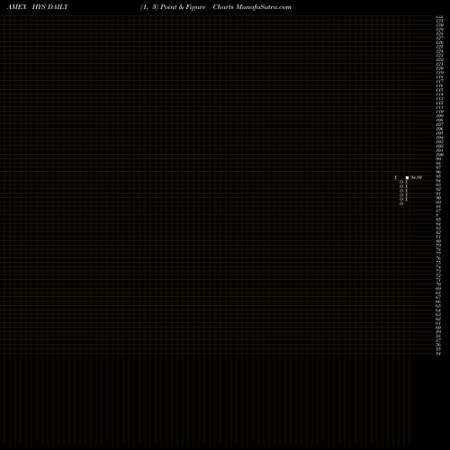 Free Point and Figure charts 0-5 Year Hi Yld Corp Bond Idx ETF Pimco HYS share AMEX Stock Exchange 