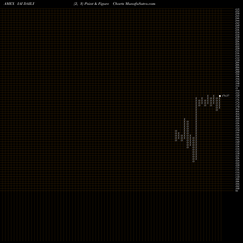 Free Point and Figure charts DJ US Broker-Dealers Ishares IAI share AMEX Stock Exchange 