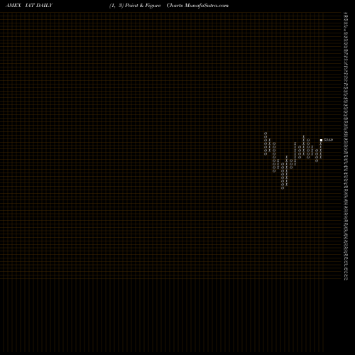 Free Point and Figure charts DJ US Regional Banks Ishares IAT share AMEX Stock Exchange 