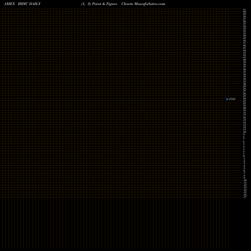 Free Point and Figure charts Ishares Ibonds 2023 Term High Yield Income ETF IBHC share AMEX Stock Exchange 
