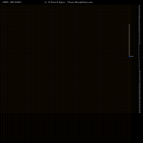 Free Point and Figure charts Ibo [Listing Market - NYSE AMEX IBO share AMEX Stock Exchange 