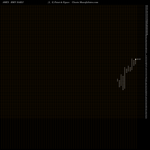 Free Point and Figure charts Intl Devd Markets Ishares Core MSCI ETF IDEV share AMEX Stock Exchange 