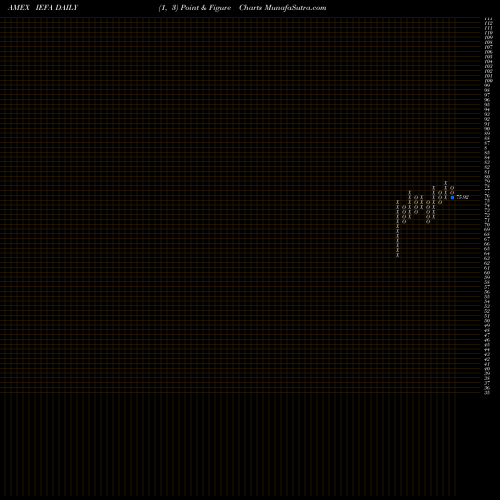 Free Point and Figure charts Core MSCI EAFE Ishares IEFA share AMEX Stock Exchange 