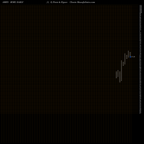 Free Point and Figure charts Core MSCI Emerging Mkts Ishares IEMG share AMEX Stock Exchange 