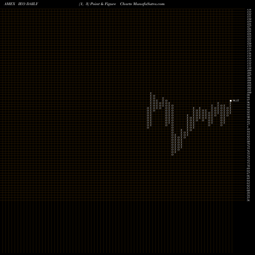 Free Point and Figure charts DJ US Oil & Gas Ex Index Ishares IEO share AMEX Stock Exchange 