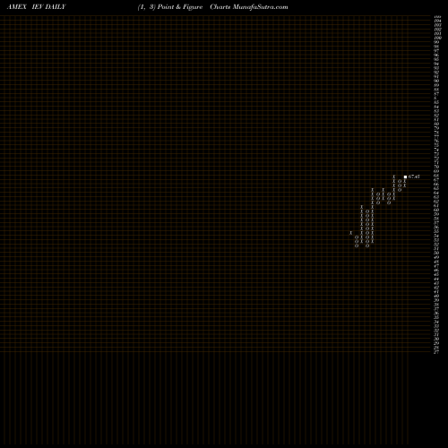 Free Point and Figure charts S&P Europe 350 Index Ishares IEV share AMEX Stock Exchange 
